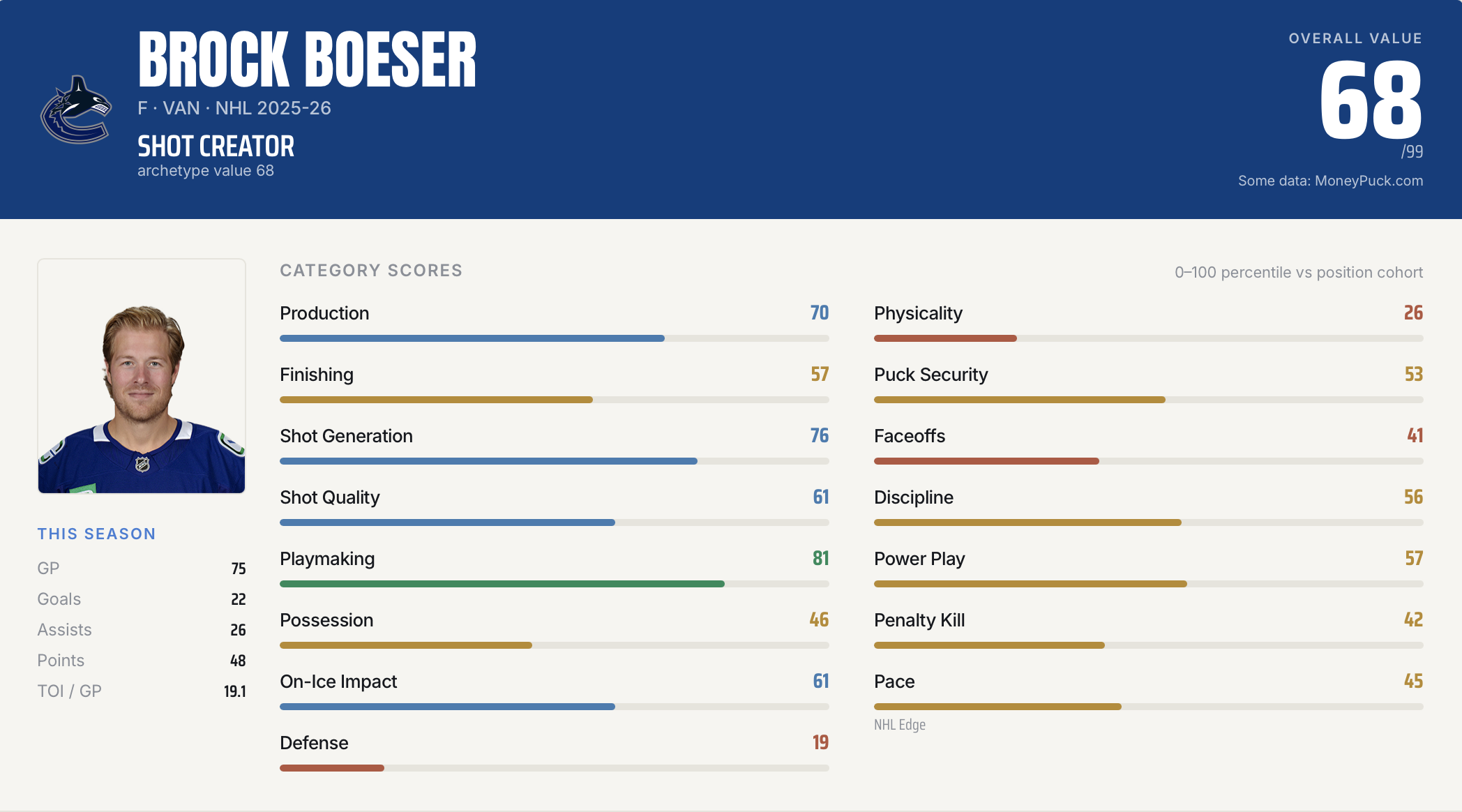 Brock Boeser value card