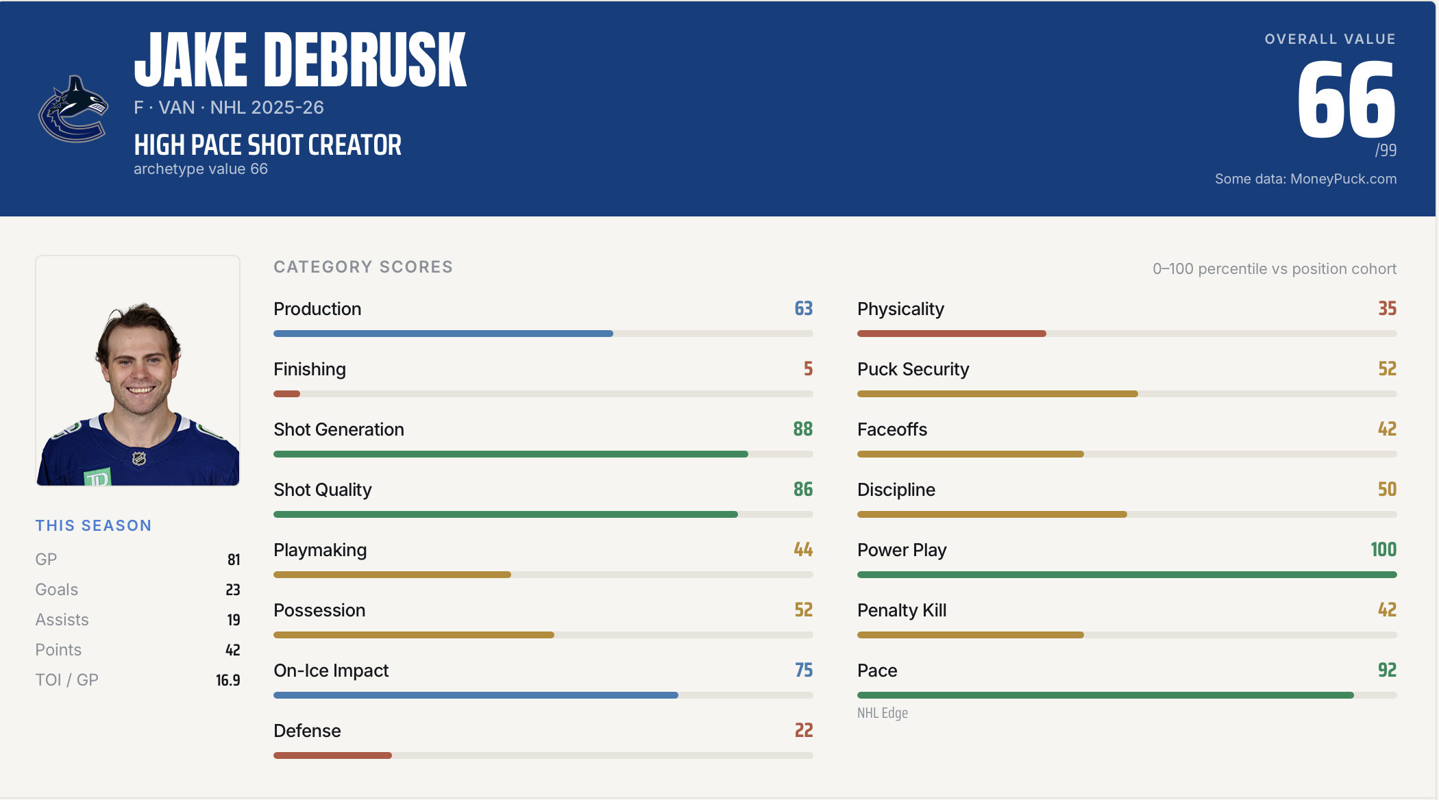 Jake DeBrusk value card