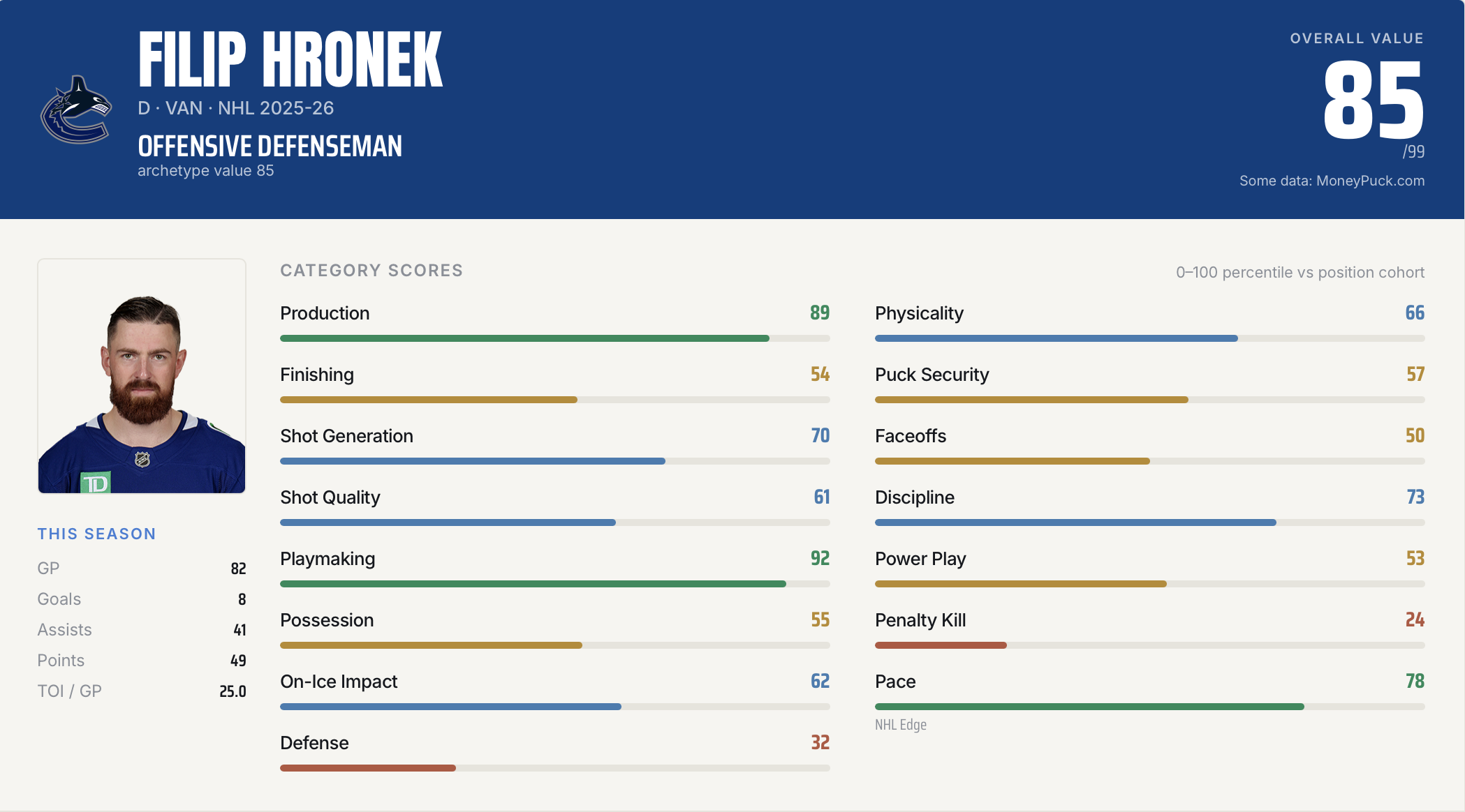 Filip Hronek value card